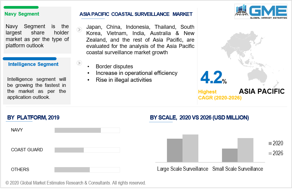 asia pacific coastal surveillance  market